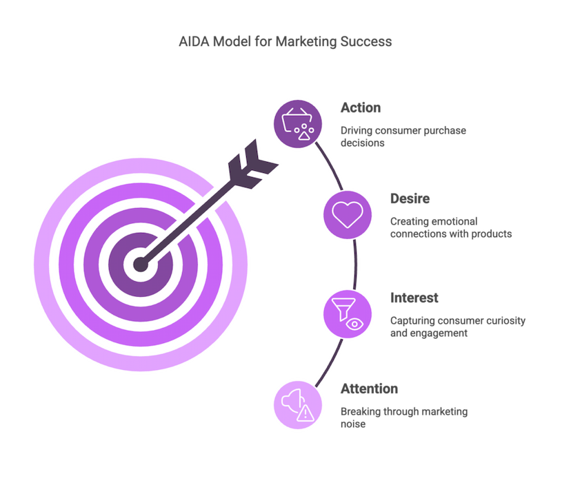 What is AIDA Framework - Arageek